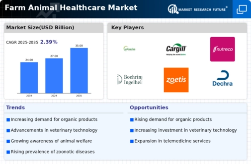 Farm Animal Healthcare Market Infographic