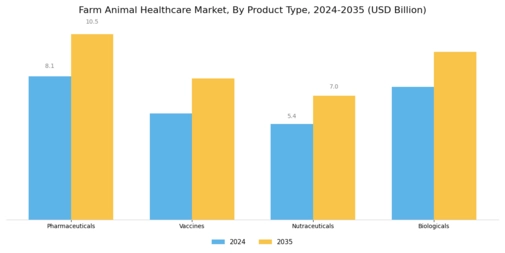 Farm Animal Healthcare Market Segment Image 0
