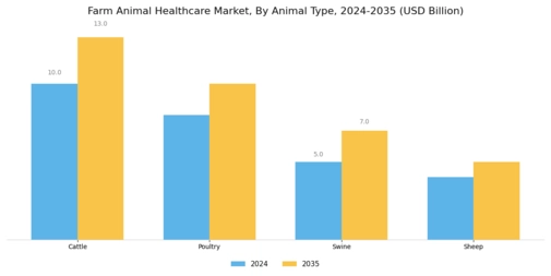 Farm Animal Healthcare Market Segment Image 1