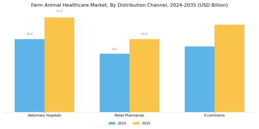 Farm Animal Healthcare Market Segment Image 3