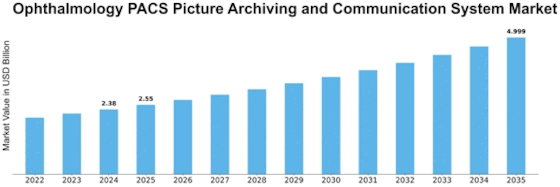 Ophthalmology PACS Picture Archiving and Communication System Market Size