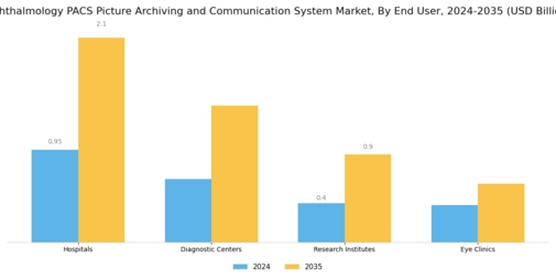 Ophthalmology PACS Picture Archiving and Communication System Market Segment Image 2