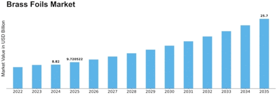 Brass Foils Market Size