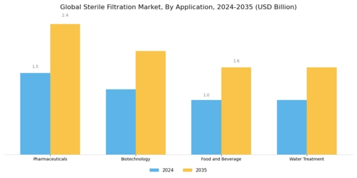 Sterile Filtration Market Segment Image 0
