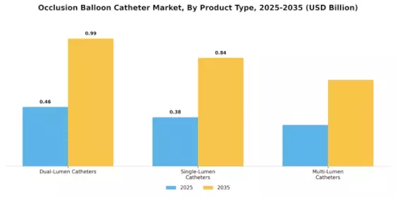 Occlusion Balloon Catheter Market Segment Image 3