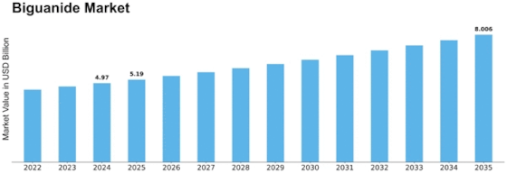 Biguanide Market Size