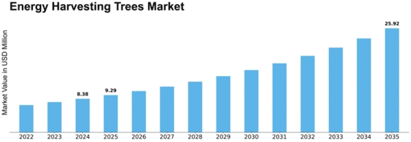 Energy Harvesting Trees Market Size
