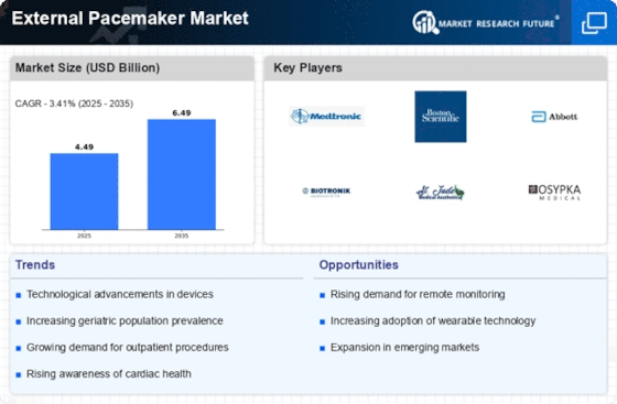 External Pacemaker Market Size, Share, Trends, Report 2035