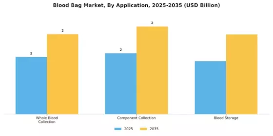 Blood Bag Market Segment Image 0
