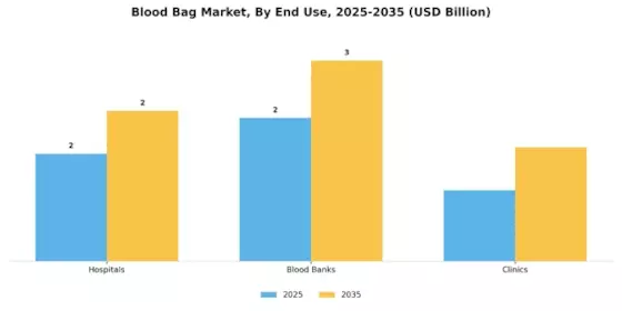 Blood Bag Market Segment Image 1