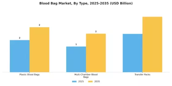 Blood Bag Market Segment Image 3