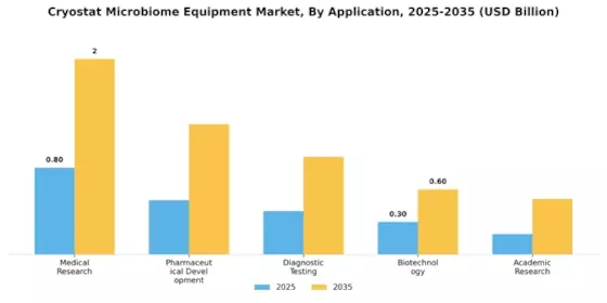 Cryostat Microbiome Equipment Market Segment Image 0