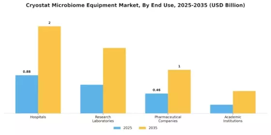 Cryostat Microbiome Equipment Market Segment Image 1