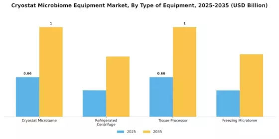 Cryostat Microbiome Equipment Market Segment Image 3