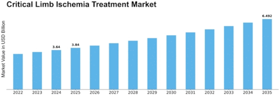 Critical Limb Ischemia Treatment Market Size