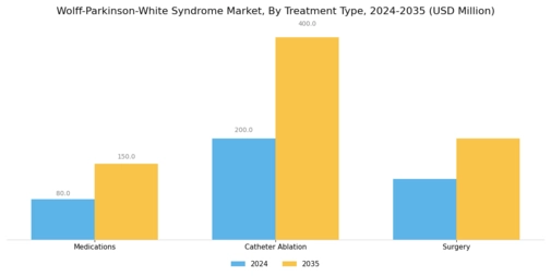 Wolff Parkinson White Syndrome Market Segment Image 1