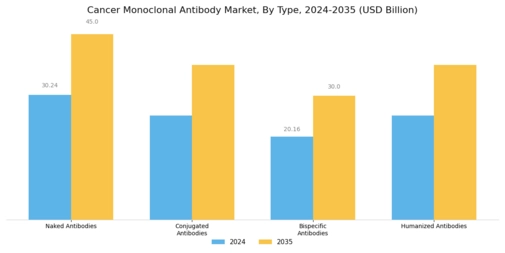 Cancer Monoclonal Antibody Market Segment Image 0