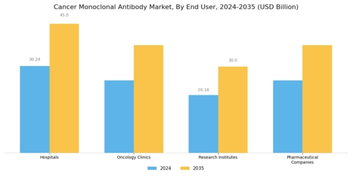Cancer Monoclonal Antibody Market Segment Image 3