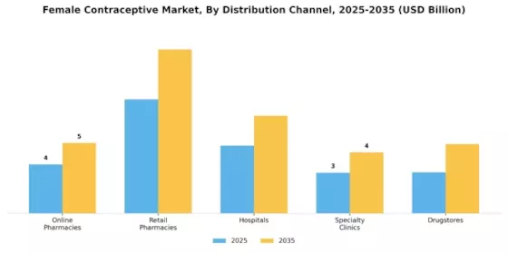Female Contraceptive Market Segment Image 0