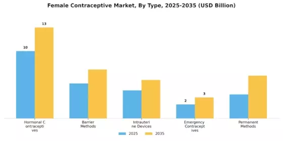 Female Contraceptive Market Segment Image 3