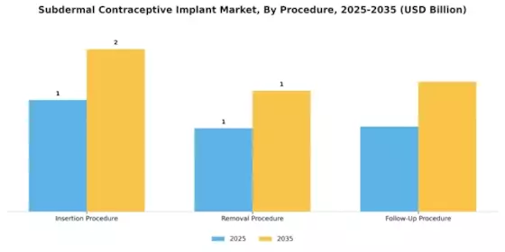Subdermal Contraceptive Implant Market Segment Image 2
