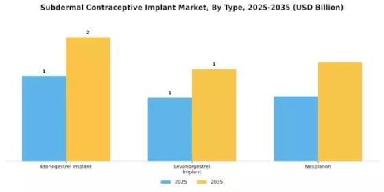 Subdermal Contraceptive Implant Market Segment Image 3