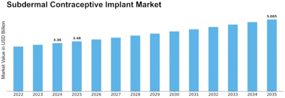 Subdermal Contraceptive Implant Market Size
