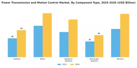 Power Transmission Motion Control Market Segment Image 1