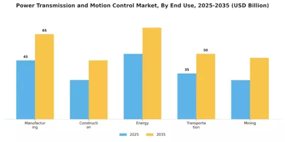 Power Transmission Motion Control Market Segment Image 2