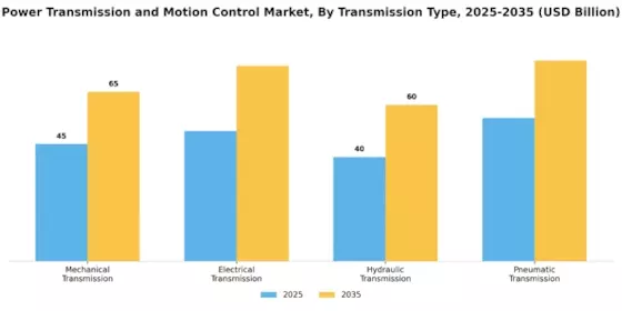 Power Transmission Motion Control Market Segment Image 3