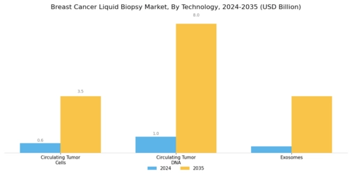 Breast Cancer Liquid Biopsy Market Segment Image 0