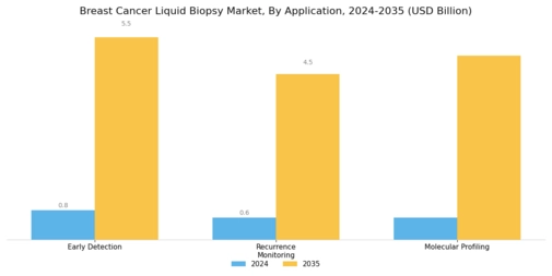 Breast Cancer Liquid Biopsy Market Segment Image 1