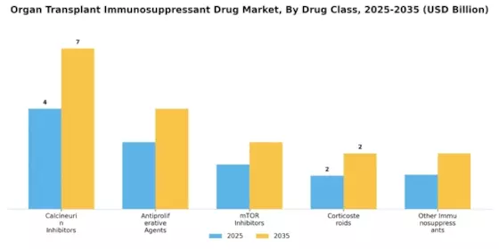 Organ Transplant Immunosuppressant Drug Market Segment Image 0