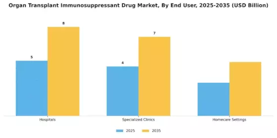 Organ Transplant Immunosuppressant Drug Market Segment Image 1