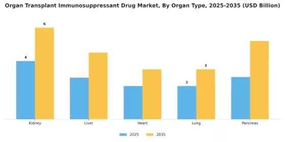Organ Transplant Immunosuppressant Drug Market Segment Image 2