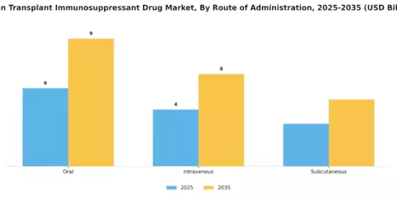 Organ Transplant Immunosuppressant Drug Market Segment Image 3