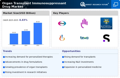 Organ Transplant Immunosuppressant Drug Market Infographic