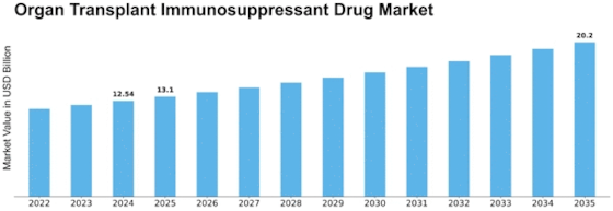 Organ Transplant Immunosuppressant Drug Market Size