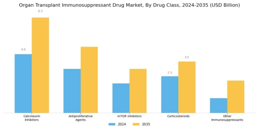 Organ Transplant Immunosuppressant Drug Market Segment Image 0