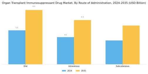 Organ Transplant Immunosuppressant Drug Market Segment Image 1