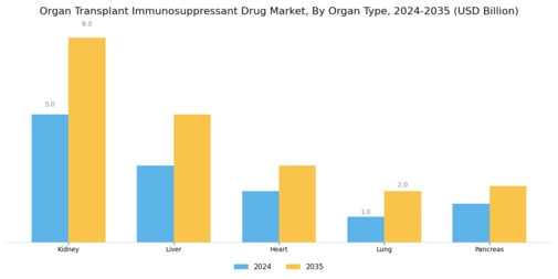 Organ Transplant Immunosuppressant Drug Market Segment Image 2