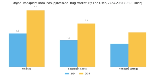 Organ Transplant Immunosuppressant Drug Market Segment Image 3