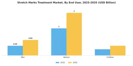Stretch Marks Treatment Market Segment Image 1