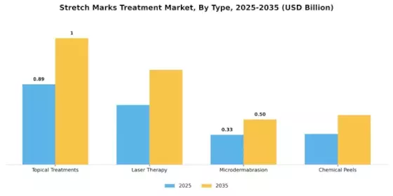 Stretch Marks Treatment Market Segment Image 3