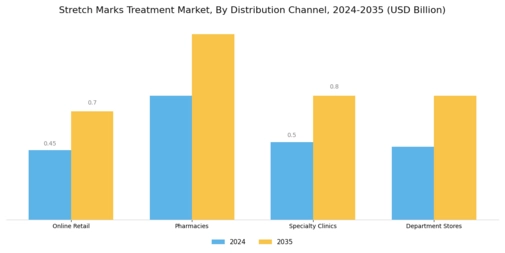 Stretch Marks Treatment Market Segment Image 2