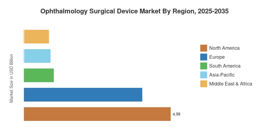 Ophthalmology Surgical Device Market By Region, 2025-2035