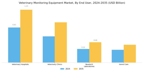 Veterinary Monitoring Equipment Market Segment Image 2