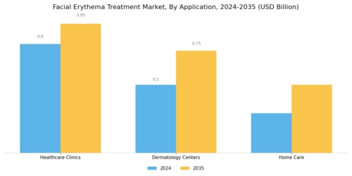 Facial Erythema Treatment Market Segment Image 1