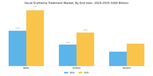 Facial Erythema Treatment Market Segment Image 2