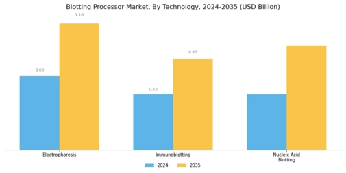 Blotting Processor Market Segment Image 2